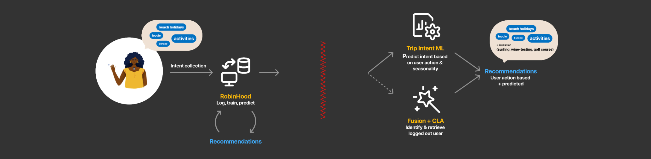 image story and logic I presented to stakeholders